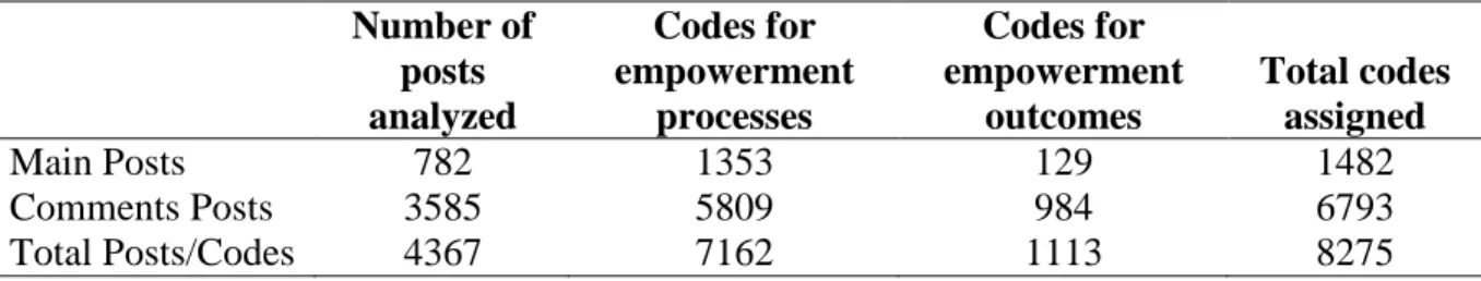 Table 1. Number of posts analyzed  Number of  posts  analyzed  Codes for  empowerment processes  Codes for  empowerment outcomes  Total codes assigned  Main Posts  782  1353  129  1482  Comments Posts  3585  5809  984  6793  Total Posts/Codes  4367  7162  