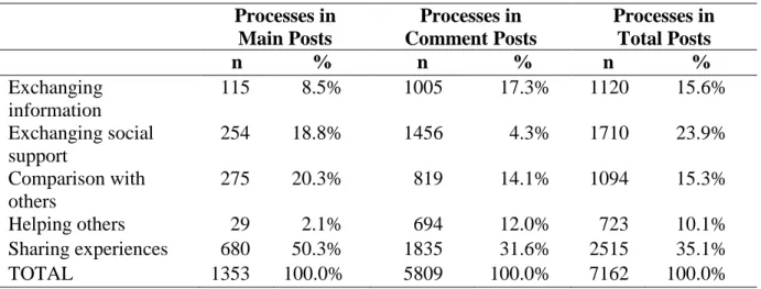 Table 2. Frequency of expression of empowerment processes  Processes in   Main Posts  Processes in  Comment Posts  Processes in Total Posts  n  %  n  %  n  %  Exchanging  information  115  8.5%  1005  17.3%  1120  15.6%  Exchanging social  support  254  18