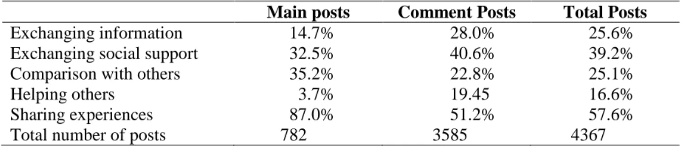Table 3. Proportion of posts including expressions of empowerment processes 