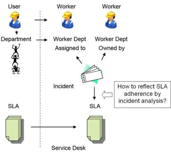 Figure 3: Incident Analysis and SLA Adherence [16]