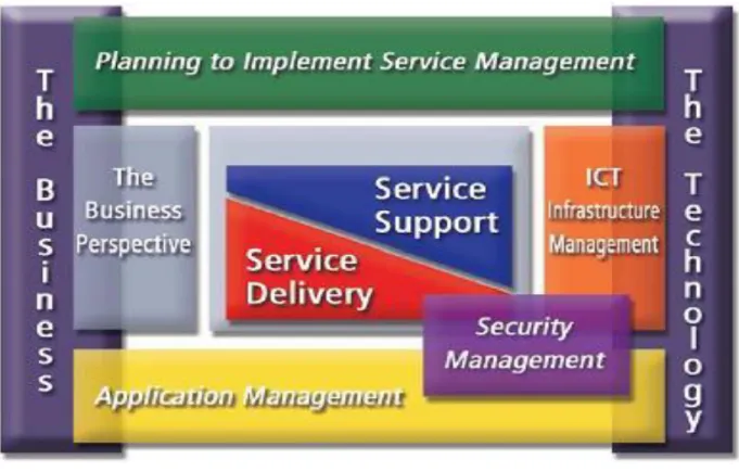 Figure 4: The ITIL Framework [17]