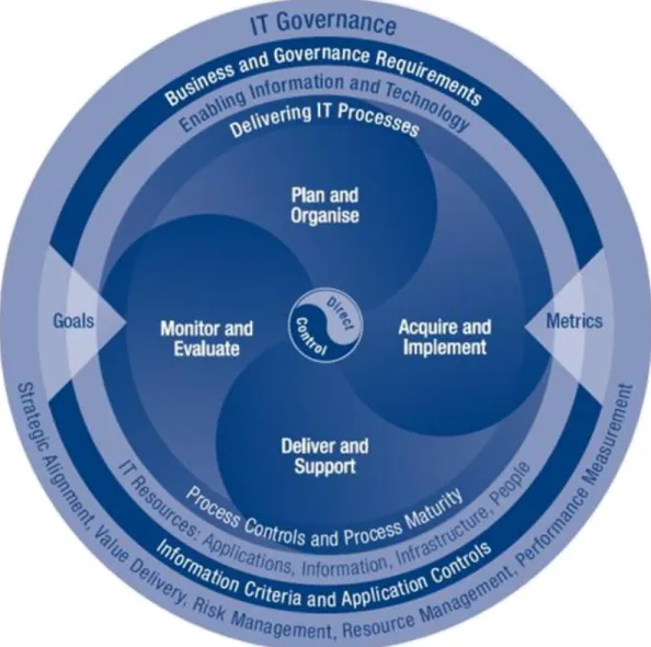 Figure 5: The COBIT Framework  [19]