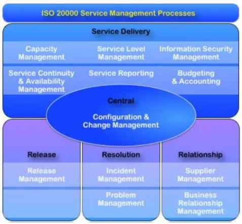 Figure 6: The ISO/IEC 20000 Standard  [31]