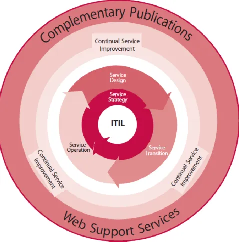 Figure 7: ITIL Core Topics  [39]