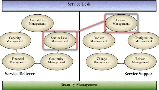 Figure 8: ITIL Model [25]