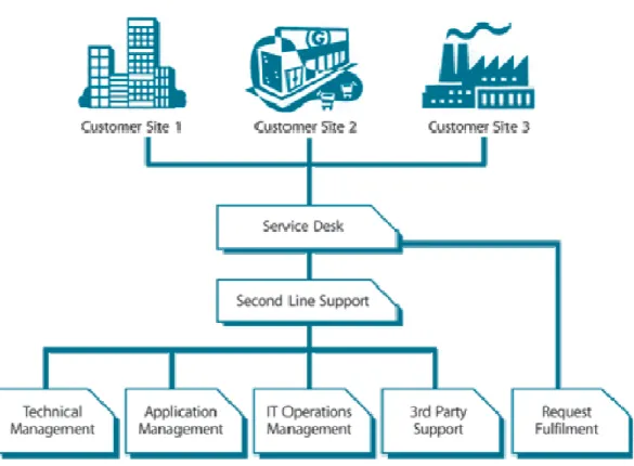 Figure 10: Centralized Service Desk  [8]