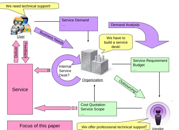Figure  1  shows  an  overall  organizational  demand  for  the  above  mentioned  services and the focus of this paper is marked in light pink color
