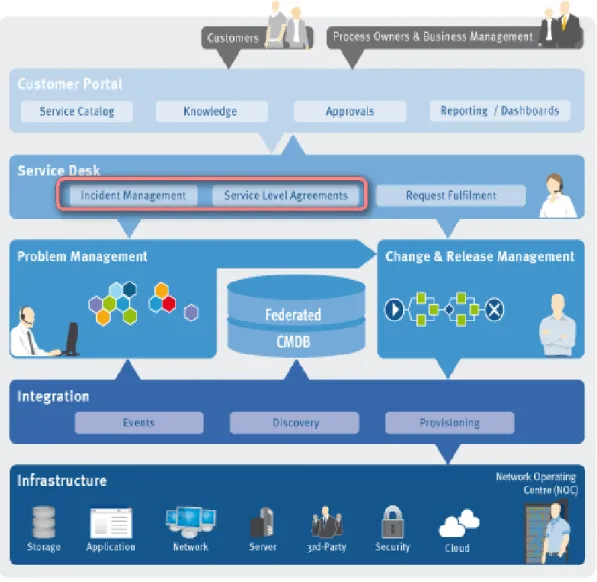 Figure 2: Incident Management and SLA in a Sample ITIL Process Design [47]