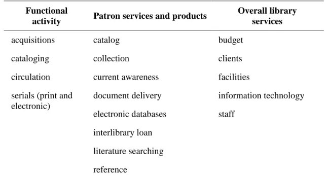 Figure 2. Activities and services in a special library organized by scope. 