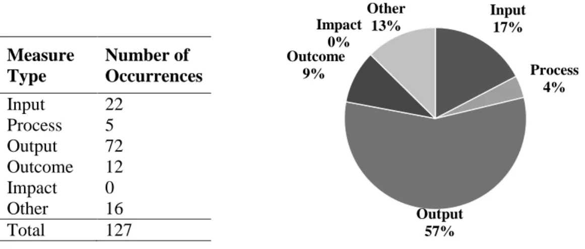 Figure 4. Overall occurrence of performance measures by type. 