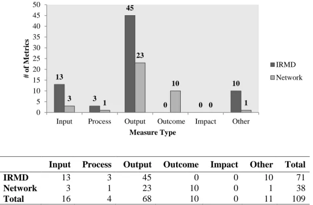 Figure 5. Total number of metrics according to entity. 