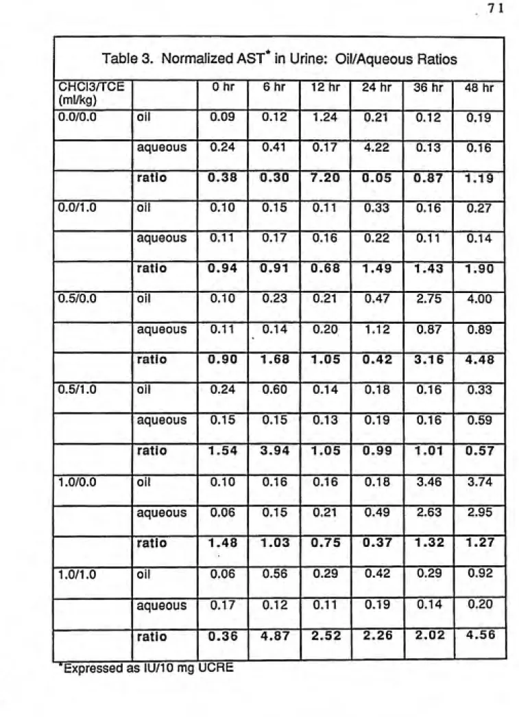 Table 3. Normalized AST* in Urine: Oil/Aqueous Ratios CHCI3/TCE (ml/kg) Ohr 6hr 12 hr 24 hr 36 hr 48 hr  1 0.0/0.0 oil 0.09 0.12 1.24 0.21 0.12 0.19 aqueous 0.24 0.41 0.17 4.22 0.13 0.16 ratio 0.38 0.30 7.20 0.05 0.87 1.19 0.0/1.0 oil 0.10 0.15 0.11 0.33 0