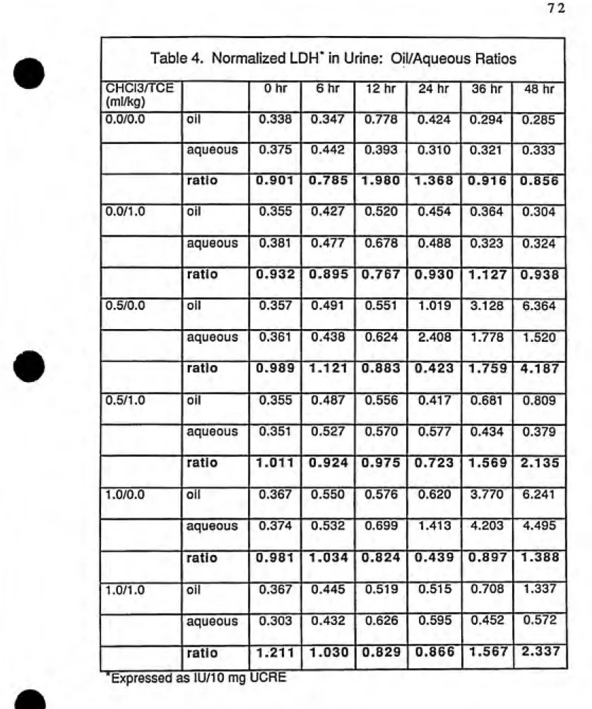 Table 4. Normalized LDH* in Urine: Oil/Aqueous Ratios CHCI3/TCE (ml/kg) Ohr 6hr 12 hr 24 hr 36 hr 48 hr  1 0.0/0.0 oil 0.338 0.347 0.778 0.424 0.294 0.285 aqueous 0.375 0.442 0.393 0.310 0.321 0.333 ratio 0.901 0.785 1.980 1.368 0.916 0.856 0.0/1.0 oil 0.3