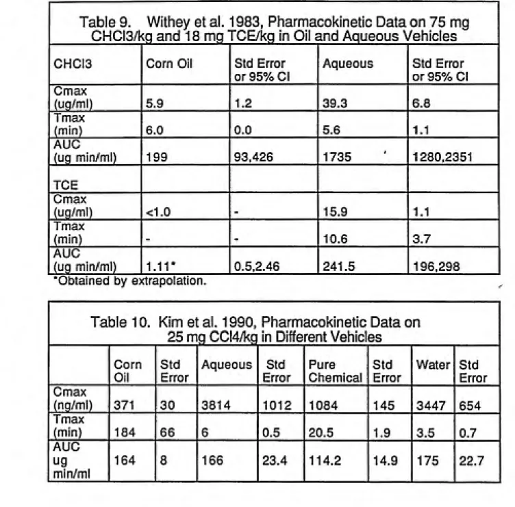 Table 9.   Withey et al. 1983, Pharmacokinetic Data on 75 mg CHCI3/kg and 18 mg TCE/kg in Oil and Aqueous Vehicles