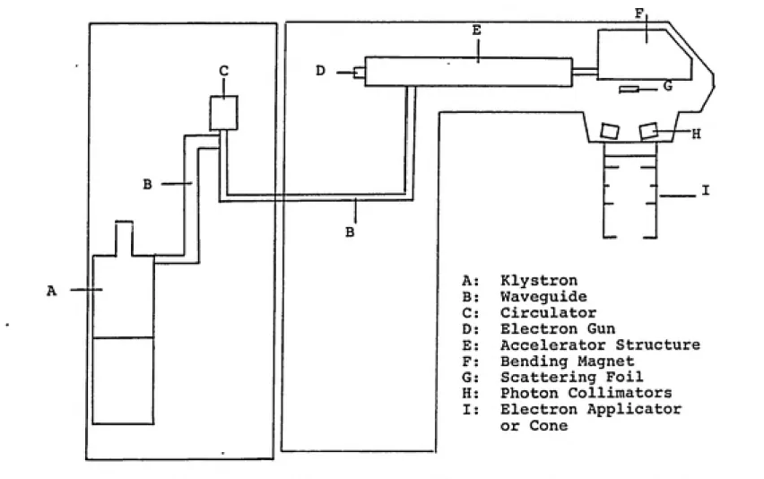 Figure 1.  Varian Clinac 1800:  A simplified schematic diagreun indicating the major components discussed in the text.