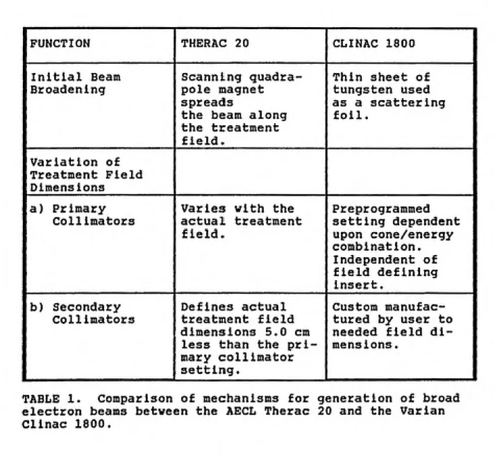 TABLE 1.  Comparison of mechanisms for generation of broad electron beams between the AECL Therac 20 and the Varian