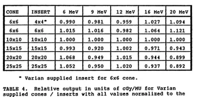 TABLE 4.  Relative output in units of cGy/MU for Varian supplied cones / Inserts with all values normalized to the