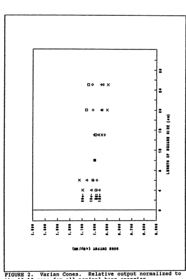 FIGURE 2.  Varian Cones.  Relative output normalized to the 10x10 cone for all nominal beam energies.
