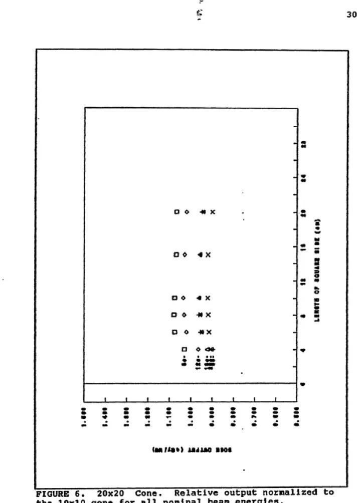 FIGURE 6.  20x20 Cone.  Relative output normalized to the 10x10 cone for all nominal beam energies.