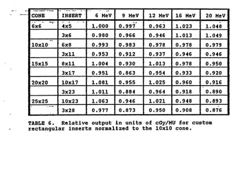 TABLE 6.  Relative output in units of cGy/MU for custon rectangular inserts nornalized to the 10x10 cone.