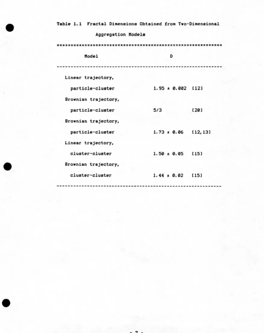 Table 1.1 Fractal Dimensions Obtained from Two-Dimensional Aggregation Models SBBsrrs8ss==ss=ssrs==rss==ssss==s==r==s=s====ss==sssssss=ss: Model D Linear trajectory, particle-cluster 1.95 ± 0.002 [121 Brovnian trajectory, particle-cluster 5/3 [20] Brownian