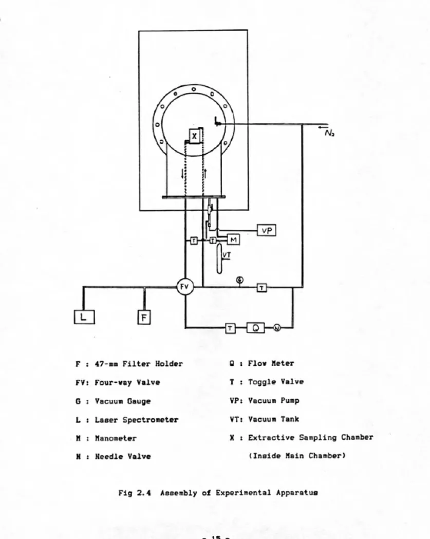 Fig 2.4 Assembly of Experimental Apparatus
