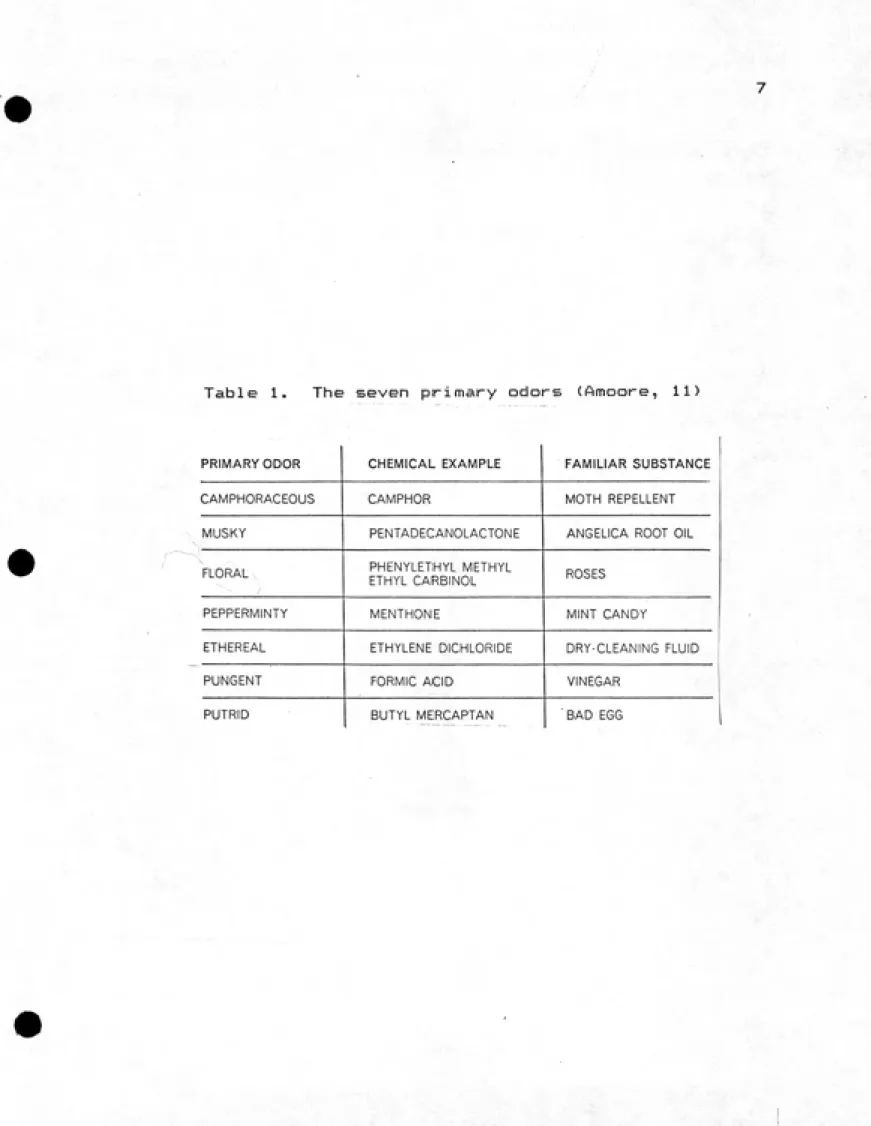 Table 1.  The seven primary odors (Amoore, 11)