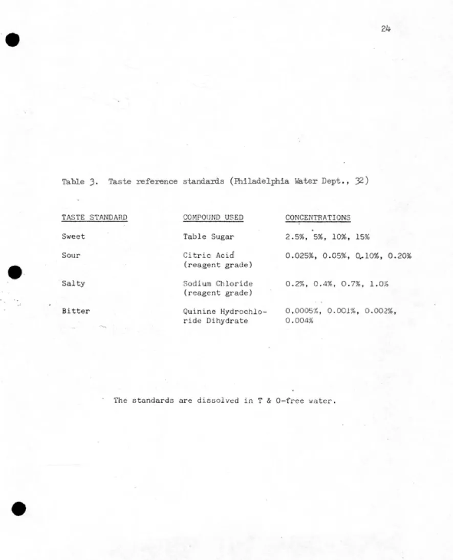 Table 3. Taste reference standards (Hilladelphla Water Dept., 32)