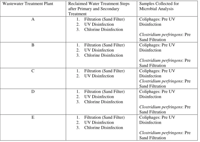 Table 1. Summary of Wastewater Treatment Processes and Sample Collection Scheme  