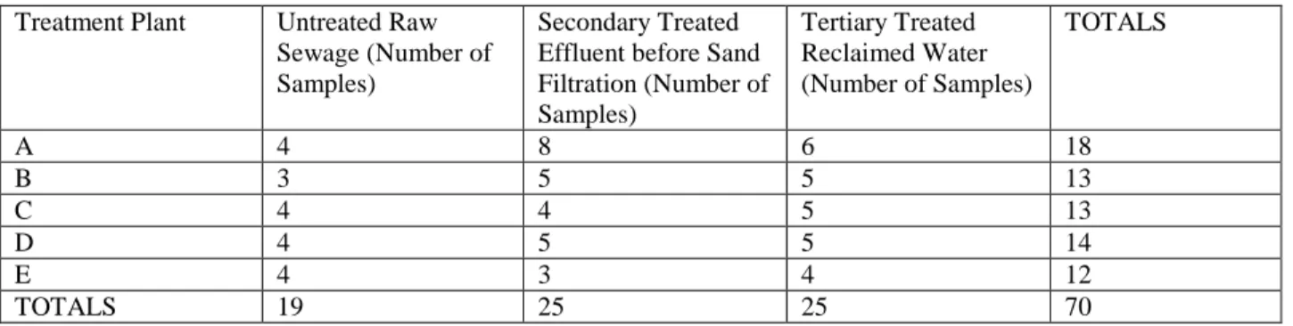 Table 2. Number and type of samples analyzed by treatment plant 