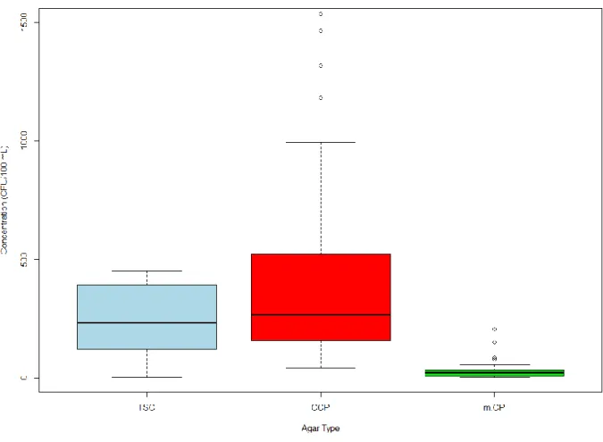 Figure 1. Box and Whisker plot of the distribution of mean concentrations of C. perfringens in  secondary treated sewage samples for the TSC, CCP, and m-CP agars (n=25)
