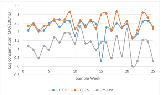 Figure 4. Log concentrations of C. perfringens spores in pasteurized secondary treated sewage  effluent by sample week as detected by the TSC, CCP, and m-CP agars 
