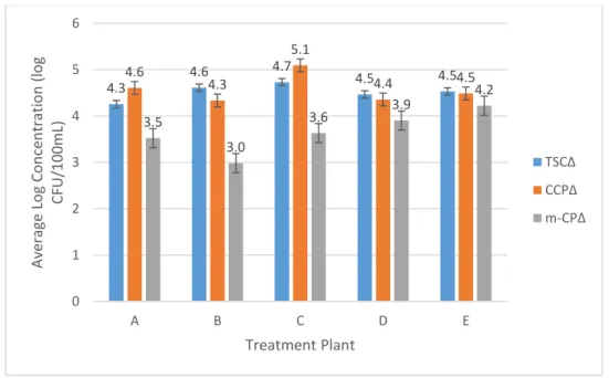 Figure 12. Average log 10  concentrations of C. perfringens spores with standard errors as detected  by the TSC, CCP, and m-CP agars in pasteurized untreated sewage for each treatment plant from  which samples were analyzed (n=19) 