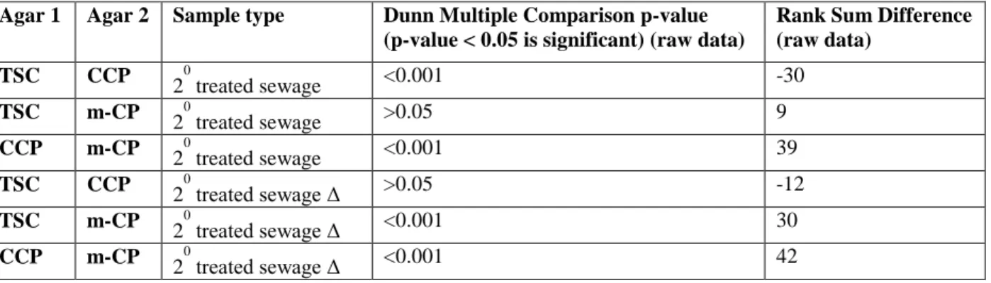 Table 4. Results of Friedman test comparing the matched concentrations of total C. perfringens  and spores in secondary treated sewage effluent as detected by TSC, CCP, and m-CP agars 