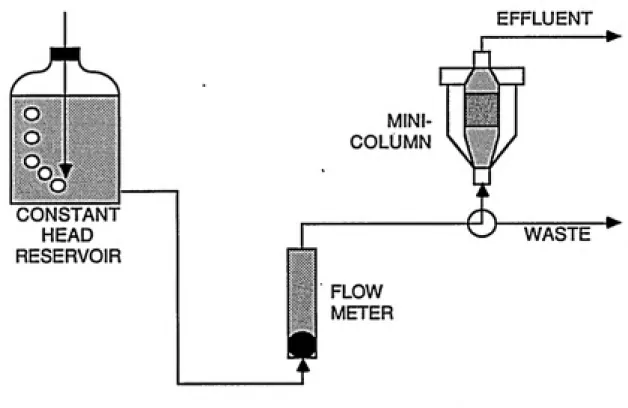 FIGURE 3-5a: SCHEMATIC OF MINI-COLUMN SETUP