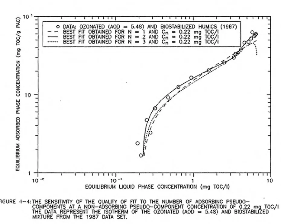 FIGURE  4-4:THE SENSITIVITY OF THE QUALITY OF FIT TO THE  NUMBER  OF ADSORBING  PSEUDO-
