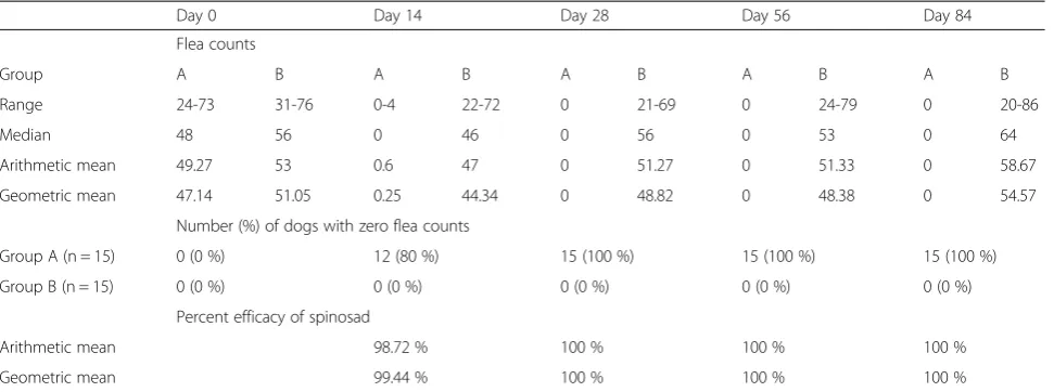 Table 2 Flea counts, number of dogs with zero flea count and percent efficacy of spinosad