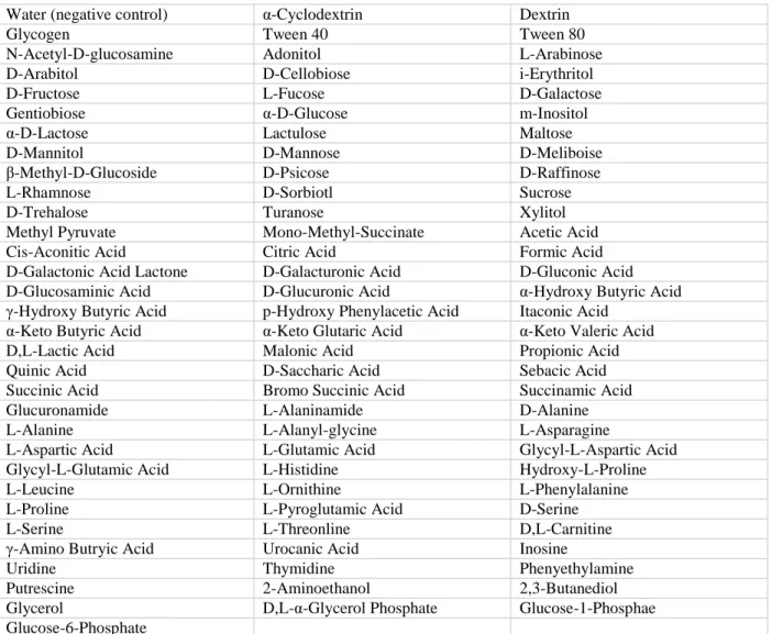 Table 1. Complete list of carbon substrates tested using the Biolog GN2 Microplate.   