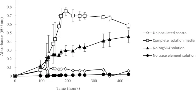 Figure 4. Growth of Ca6 T  on differential medium.  Measurements of absorbance at 600 nm were  used to indicate cell density