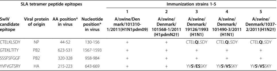 Table 1 Influenza peptide epitopes and immunization strains