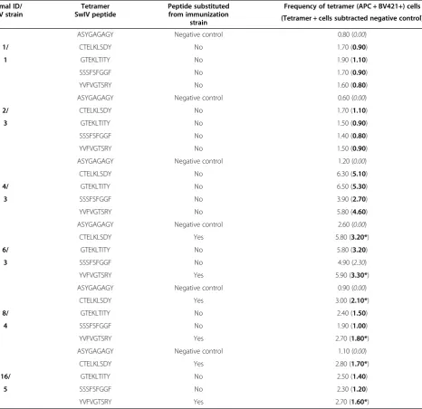 Table 2 Peptide predictions and affinities