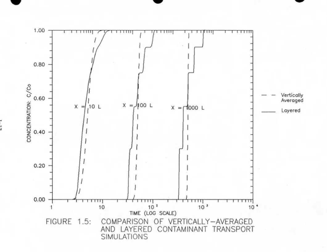 FIGURE   1.5:     COMPARISON   OF VERTICALLY-AVERAGED AND   LAYERED  CONTAMINANT TRANSPORT