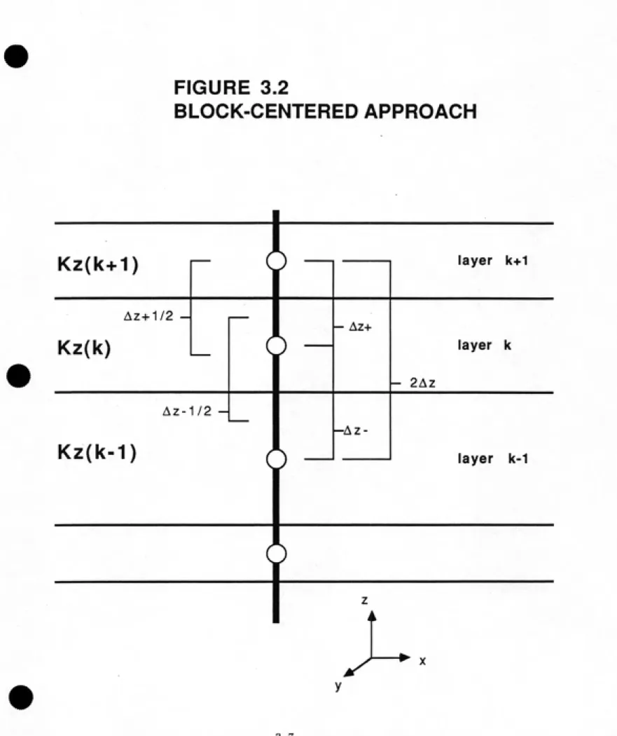 FIGURE 3.2 BLOCK-CENTERED APPROACH Kz(k+1) i layer   k+1 Az+1/2  -r - Az+ Kz(k) C |) — layer   k - 2Az Az1/2  -1  -Az-Kz(k-I) S —J layer   k-1 y^-^