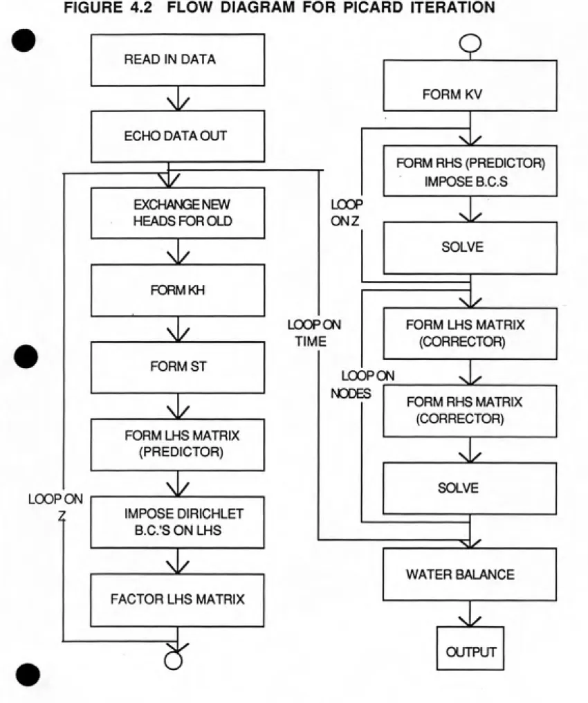 FIGURE 4.2   FLOW DIAGRAM FOR PICARD ITERATION