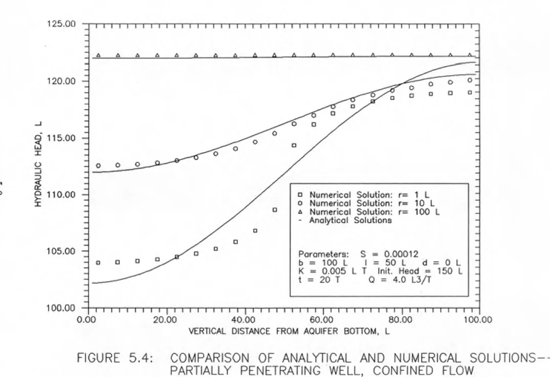 FIGURE  5.4:     COMPARISON   OF ANALYTICAL AND   NUMERICAL  SOLUTIONS-