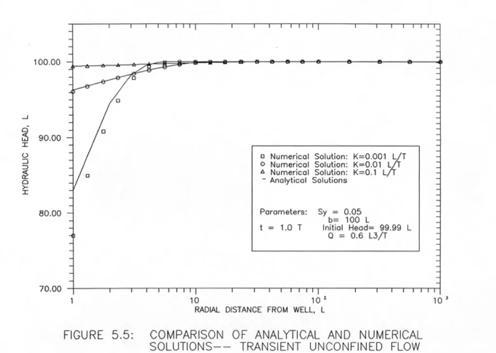 FIGURE  5.5:     COMPARISON   OF ANALYTICAL AND   NUMERICAL SOLUTIONS—   TRANSIENT   UNCONFINED   FLOW