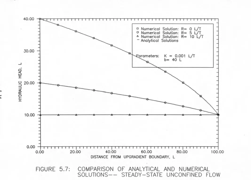 FIGURE  5.7:     COMPARISON   OF ANALYTICAL AND   NUMERICAL SOLUTIONS-----STEADY-STATE   UNCONFINED   FLOW