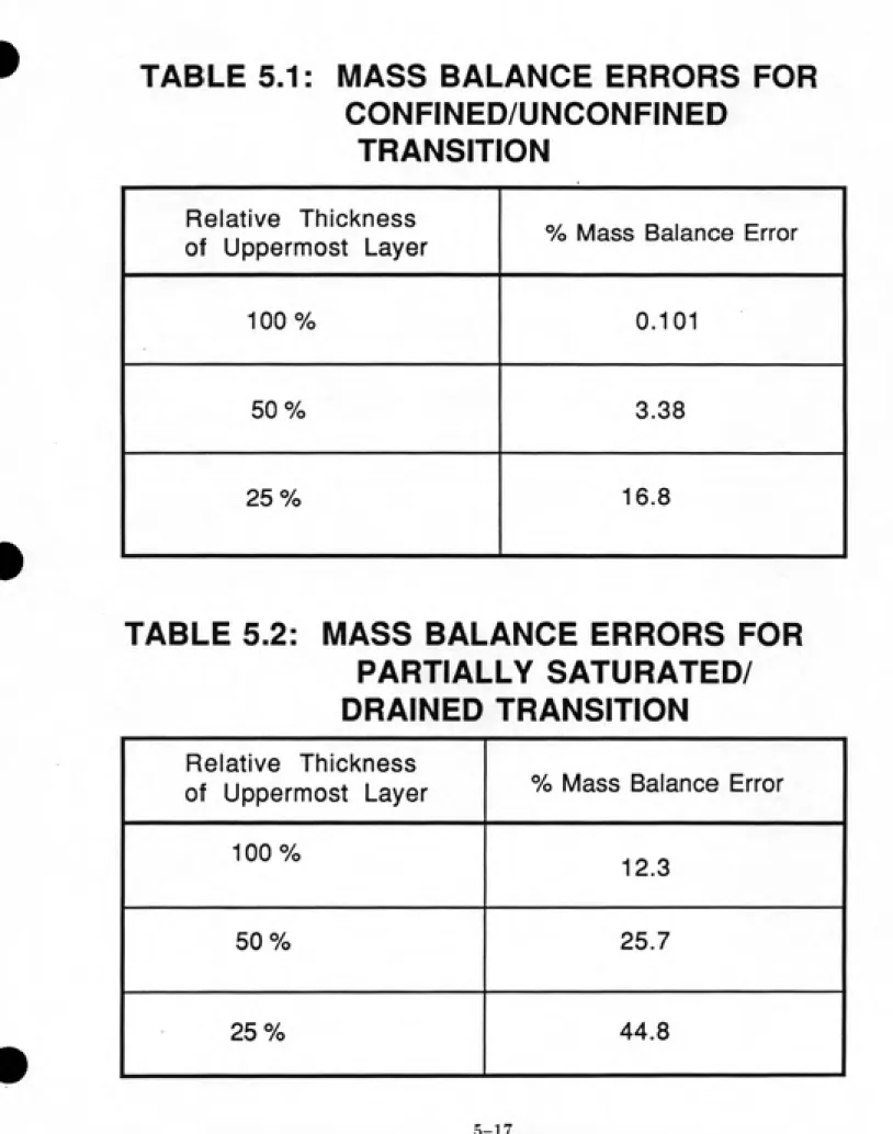 TABLE 5.2: MASS BALANCE ERRORS FOR