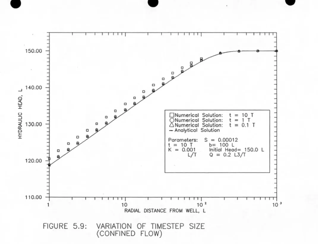 FIGURE  5.9:     VARIATION  OF TIMESTEP  SIZE (CONFINED   FLOW)