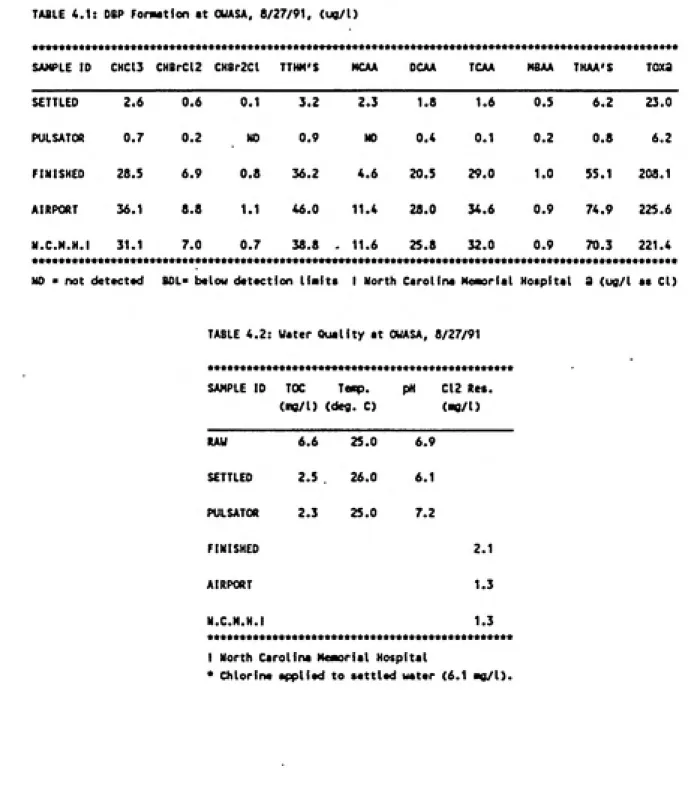 TABLE 4.1: OBP Formation at OWASA. 8/27/91, (ug/l)